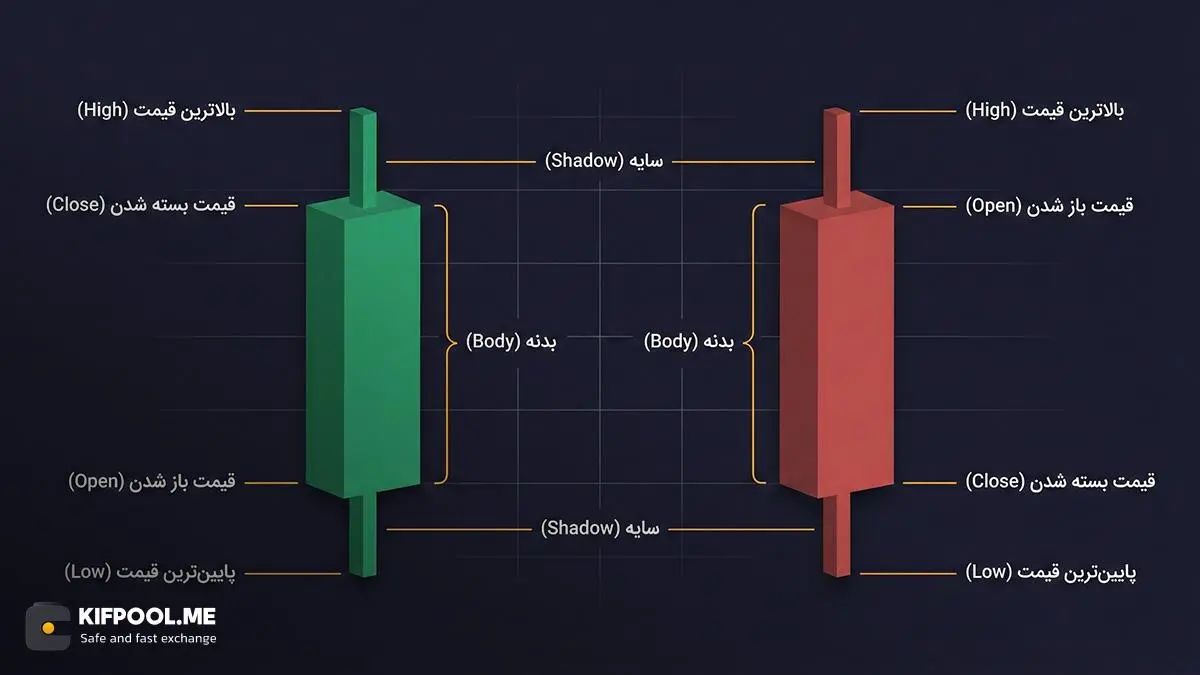 آشنایی با چهار قیمت اصلی در هر کندل | OHLC | صرافی کیف پول من