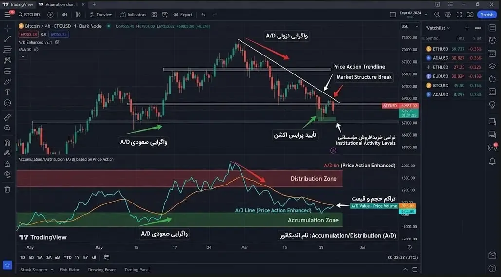 اندیکاتور Accumulation/Distribution برای تایید نواحی اوردر بلاک | صرافی کیف پول من
