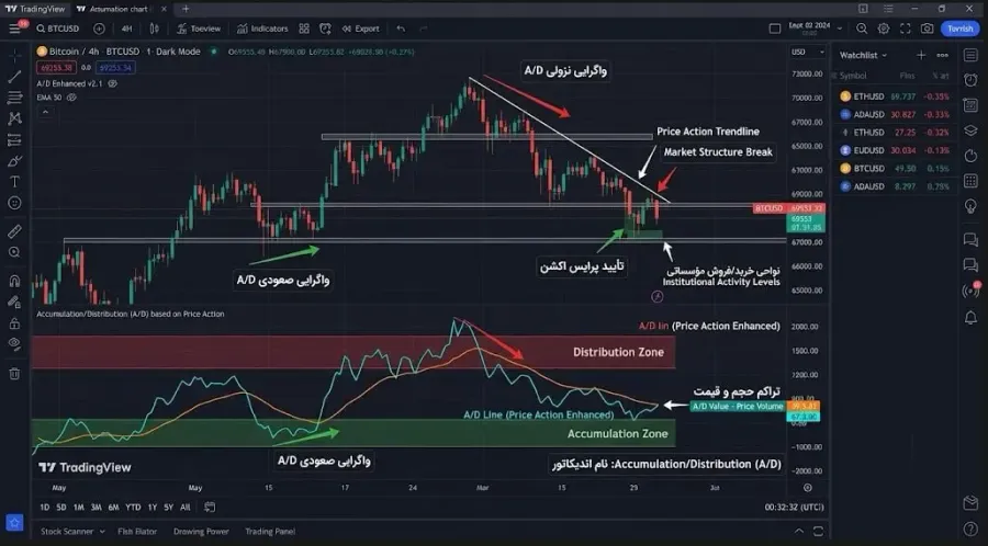 اندیکاتور Accumulation/Distribution برای تایید نواحی اوردر بلاک | صرافی کیف پول من
