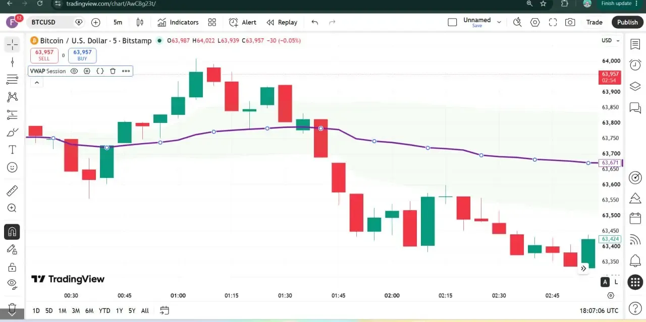 اندیکاتور متوسط حجمی وزنی قیمت یا VWAP  | صرافی کیف پول من
