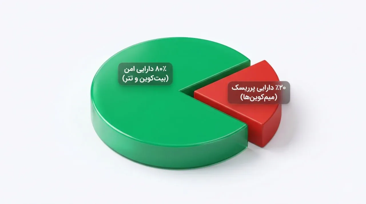 یک مثال عملی: اجرای استراتژی Barbell در بازار ارز دیجیتال | کیف پول من