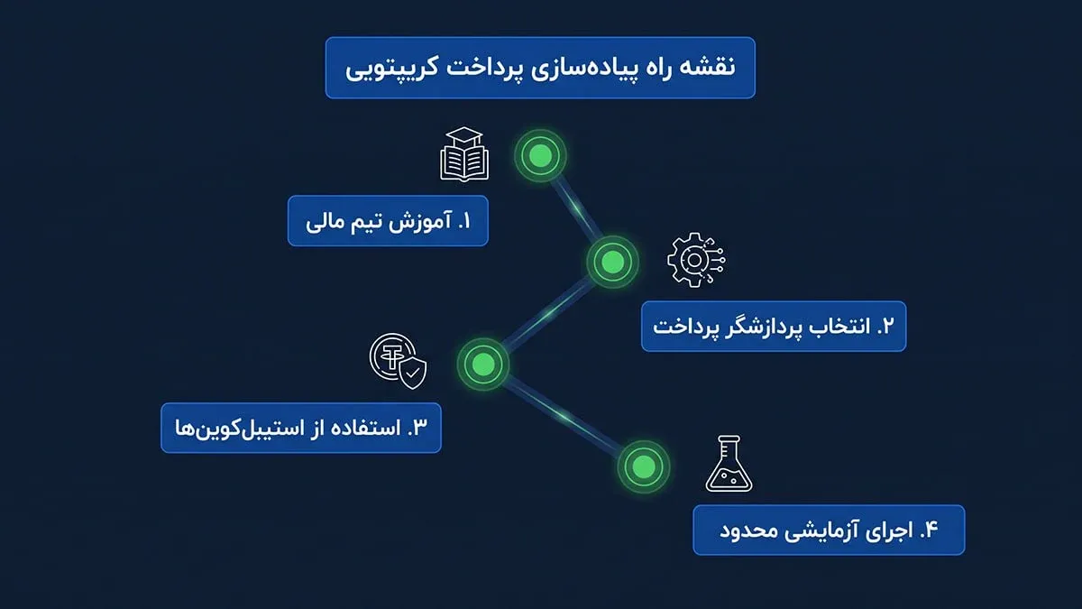 راهنمای گام‌به‌گام و عملی برای افزودن درگاه بلاک‌چین به سیستم پرداخت شرکت‌ها | کیف پول من