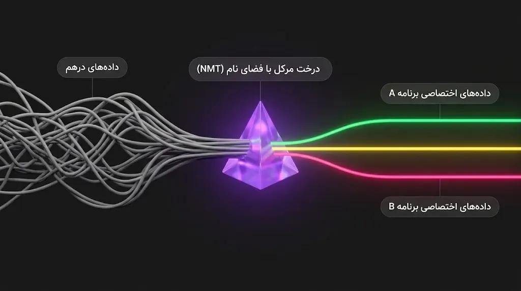 درختان مرکل با فضای نام (NMT)  | صرافی کیف پول من