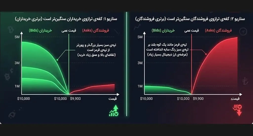 تشخیص قدرت خریداران در برابر فروشندگان برای ورود به معامله | صرافی کیف پول من
