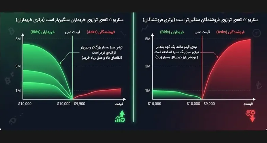 تشخیص قدرت خریداران در برابر فروشندگان برای ورود به معامله | صرافی کیف پول من