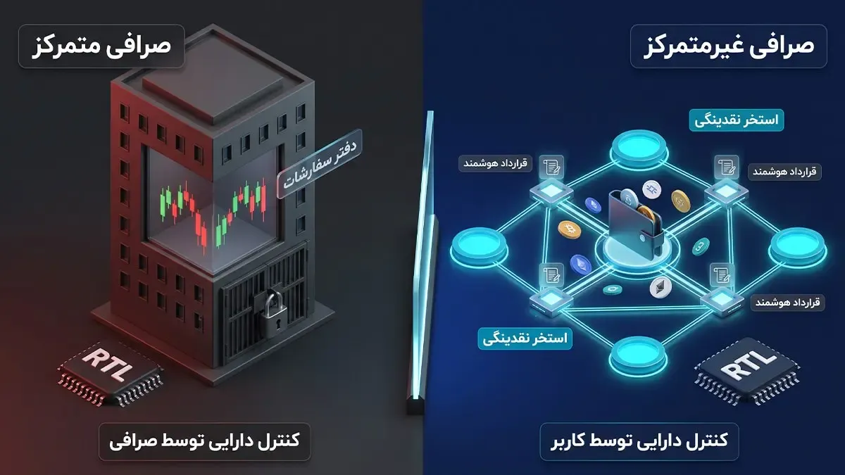 تفاوت صرافی‌های غیرمتمرکز با صرافی‌های متمرکز سنتی | صرافی کیف پول من