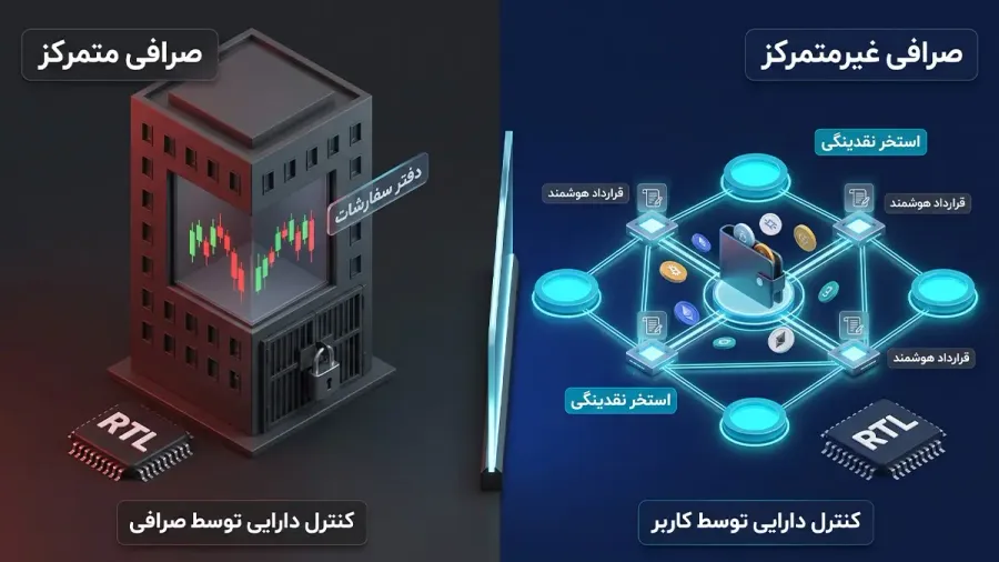 تفاوت صرافیهای غیرمتمرکز با صرافیهای متمرکز سنتی | صرافی کیف پول من