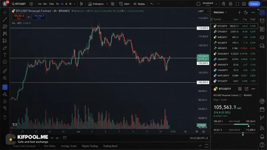 بررسی بهترین تایم فریم برای تحلیل بیت کوین | صرافی کیف پول من