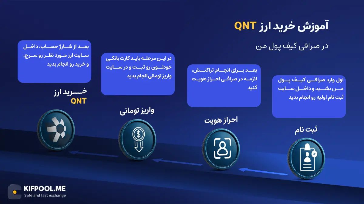 معرفی ارز Quant| آموزش خرید و فروش ارز کوانت| خرید QNT| صرافی کیف پول من