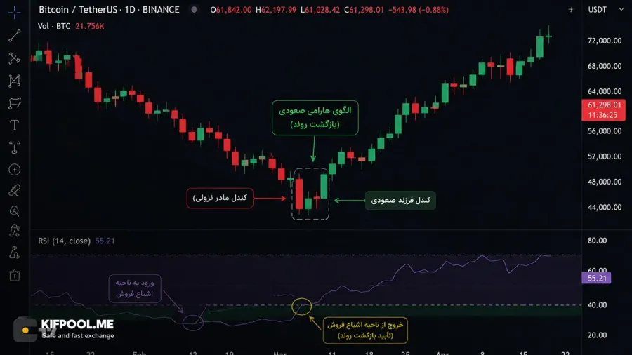 استفاده از اندیکاتورهای RSI و MACD برای تایید تغییر روند | صرافی کیف پول من