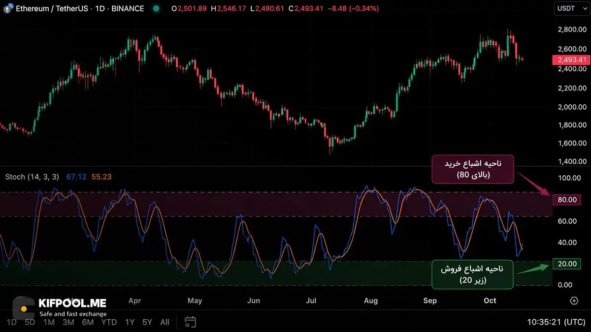 درک محدوده&zwnj;ی اشباع خرید Overbought و اشباع فروش Oversold | کیف پول من