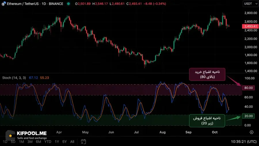درک محدودهی اشباع خرید Overbought و اشباع فروش Oversold | کیف پول من