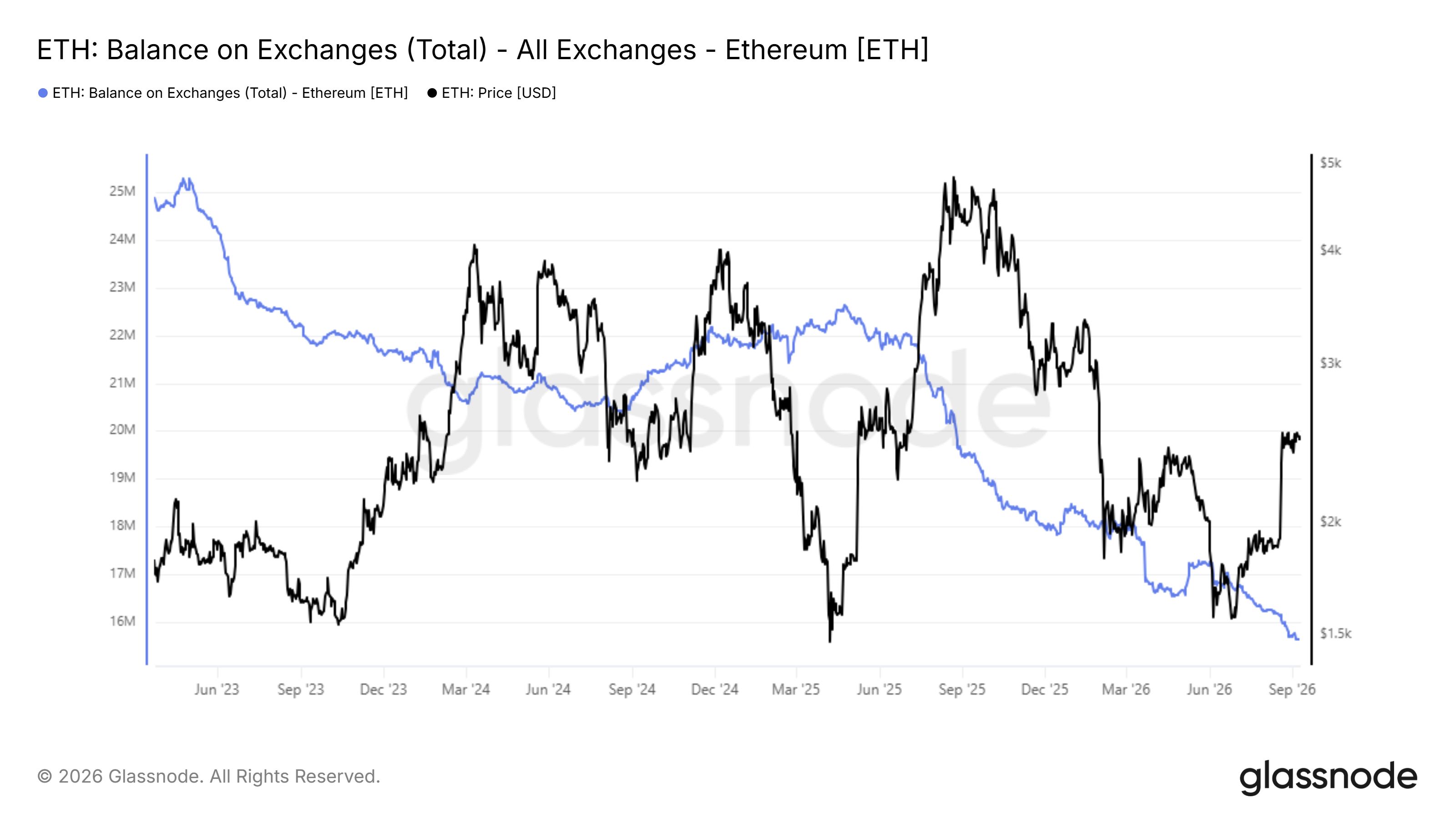 موجودی ETH در صرافی‌ها به پایین‌ترین سطح چند سال اخیر رسید | کیف پول من