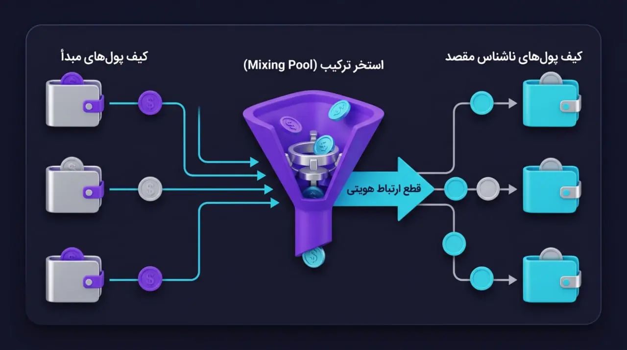 ترکیب تراکنش&zwnj;ها (Mixing Pools) | صرافی کیف پول من