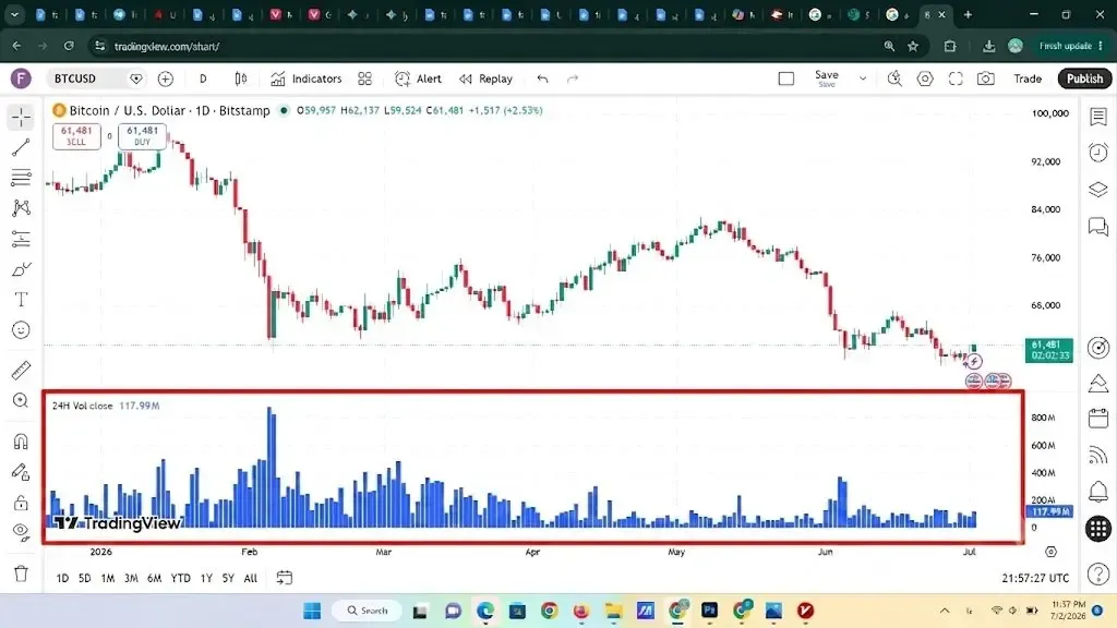 درک مفهوم حجم معاملات Volume در تایید روندها | صرافی کیف پول من