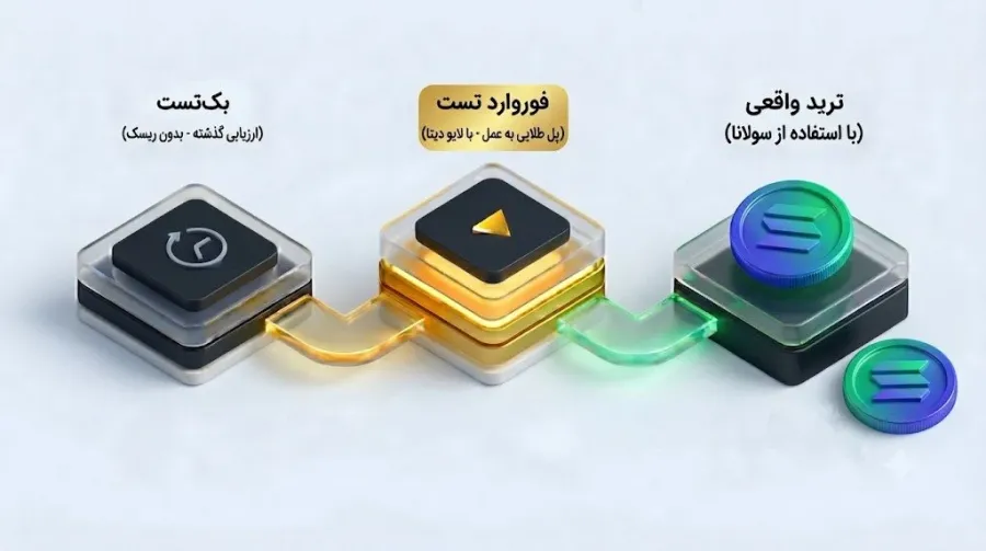 فوروارد تست چیست و چرا در بازار ارز دیجیتال اهمیت دارد؟ | کیف پول من