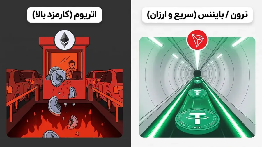 اهمیت انتخاب شبکههای انتقال ارزان مانند ترون و بایننس اسمارت چین | صرافی کیف پول من