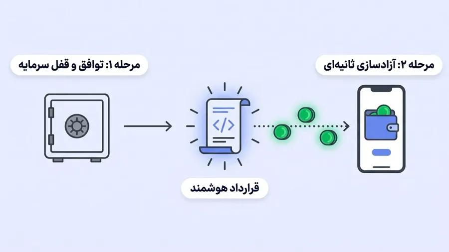 قرارداد هوشمند چه وظیفهای در خودکارسازی پرداختها دارد؟ | کیف پول من