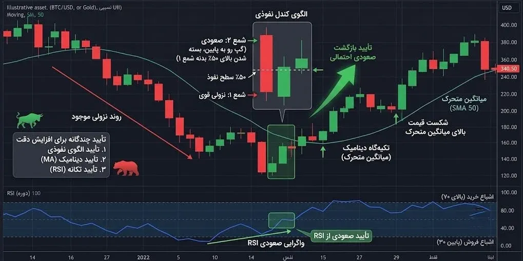 ترکیب الگوی نفوذی با اندیکاتورهای RSI و میانگین متحرک برای افزایش درصد موفقیت | کیف پول من