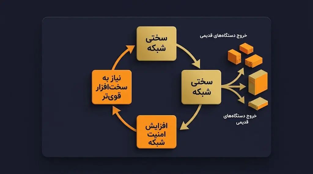 رابطه افزایش سختی استخراج با پیشرفت تجهیزات و پیچیدگی شبکه | کیف پول من