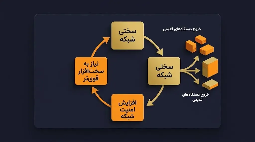 رابطه افزایش سختی استخراج با پیشرفت تجهیزات و پیچیدگی شبکه | کیف پول من