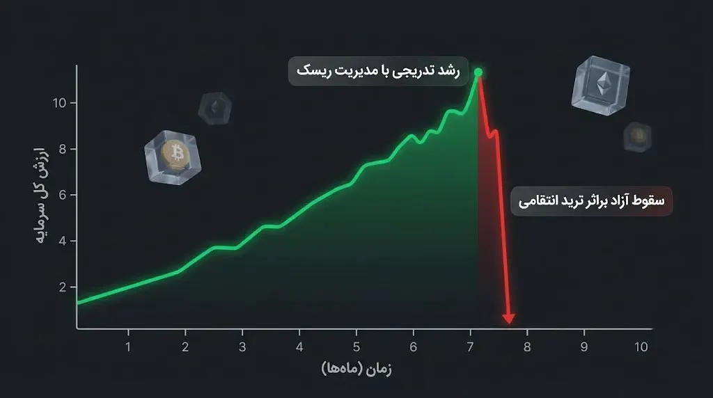 تاثیر معاملات احساسی و پی‌درپی بر نمودار رشد سرمایه | Equity Curve | صرافی کیف پول من