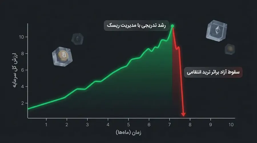 تاثیر معاملات احساسی و پیدرپی بر نمودار رشد سرمایه | Equity Curve | صرافی کیف پول من