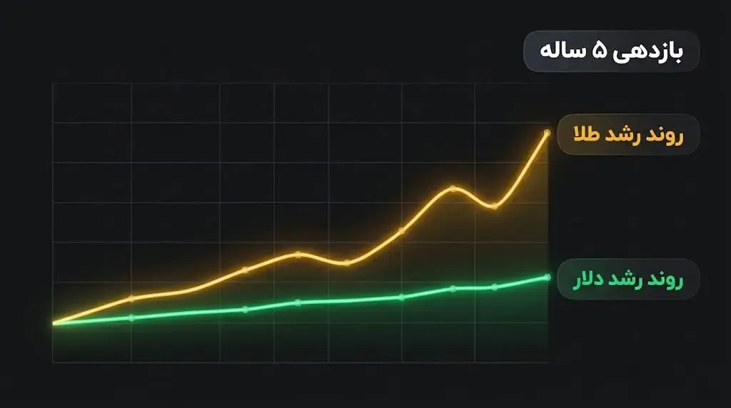 مقایسه بازدهی طلا و دلار در ۵ سال گذشته بازار ایران | صرافی کیف پول من