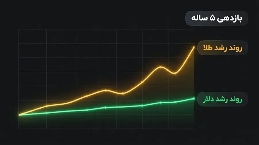 مقایسه بازدهی طلا و دلار در ۵ سال گذشته بازار ایران | صرافی کیف پول من