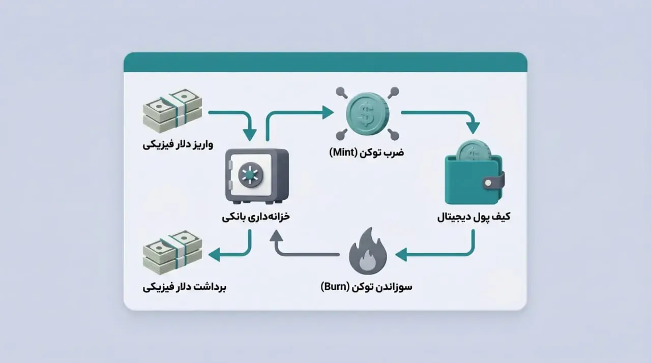 ساختار و نحوه عملکرد توکن GUSD چگونه است؟ | صرافی کیف پول من