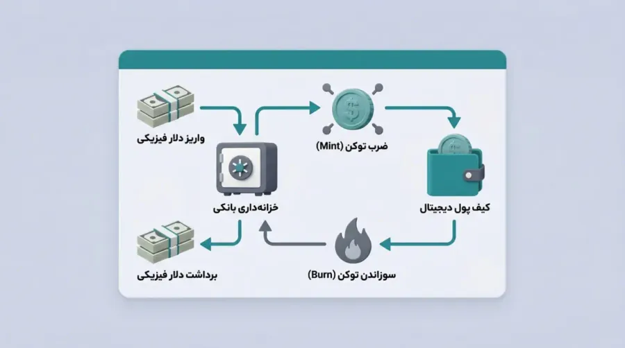 ساختار و نحوه عملکرد توکن GUSD چگونه است؟ | صرافی کیف پول من