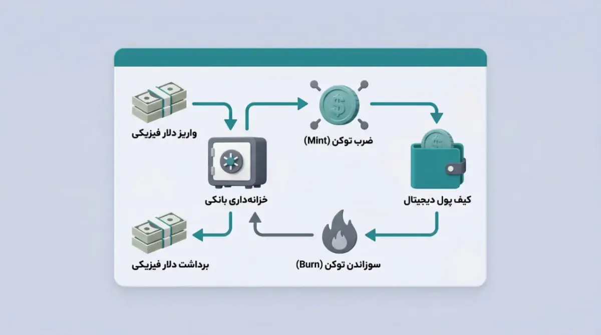 ساختار و نحوه عملکرد توکن GUSD چگونه است؟ | صرافی کیف پول من