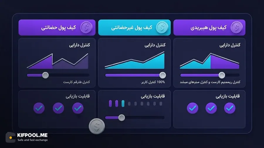 تفاوت کیف پول هیبریدی با مدلهای تمام حضانتی و غیرحضانتی | صرافی کیف پول من