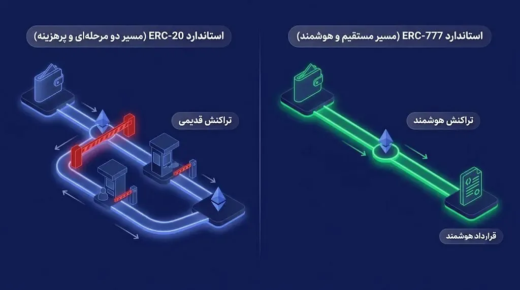 محدودیت‌های استانداردهای قبلی | صرافی کیف پول من