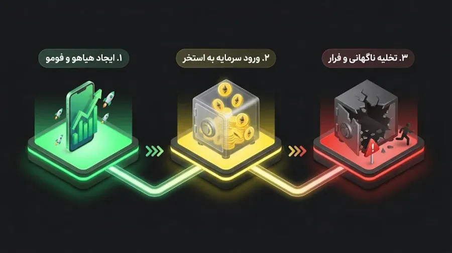 مکانیزم و مراحل اجرای یک کلاهبرداری Rug Pull | صرافی کیف پول من