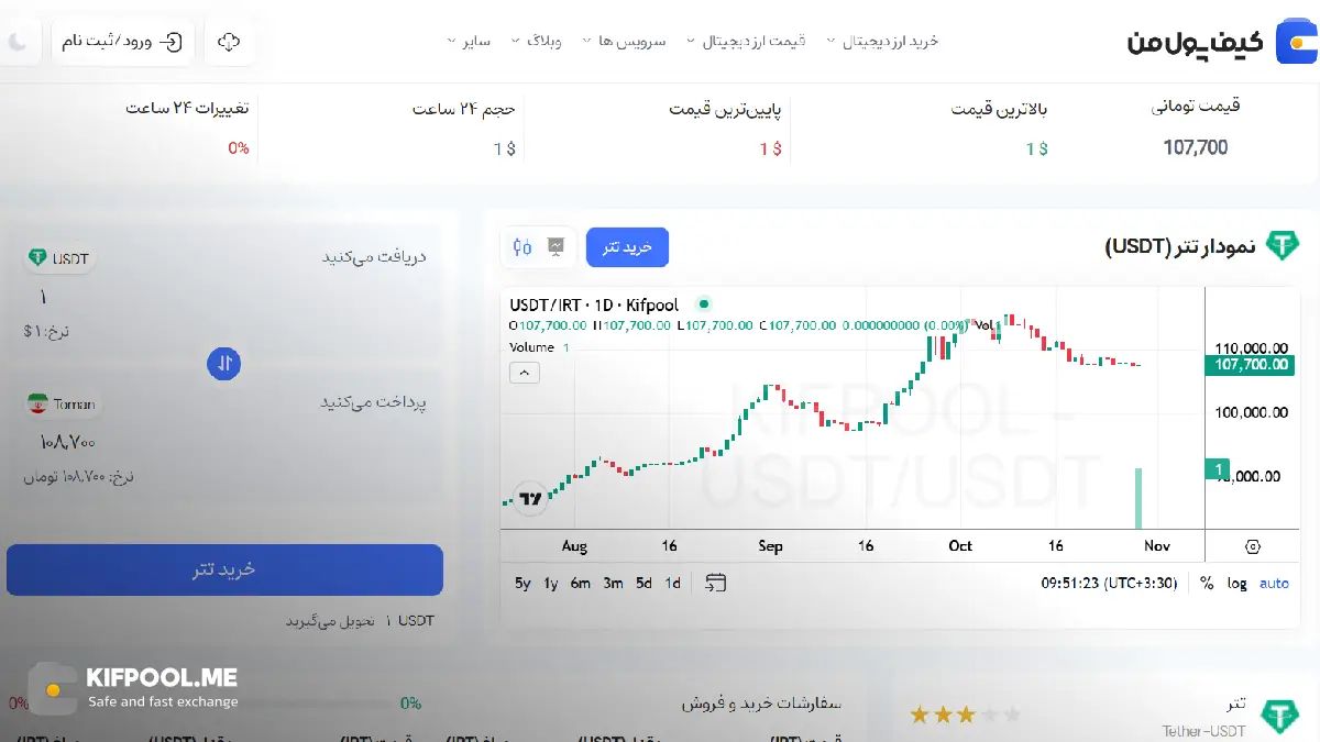 قیمت تومانی رمزارز تتر| خرید ارز Tether در ایران | قیمت لحظه&zwnj;ای Tether|خرید تتر|  صرافی ارز دیجیتال کیف پول من
