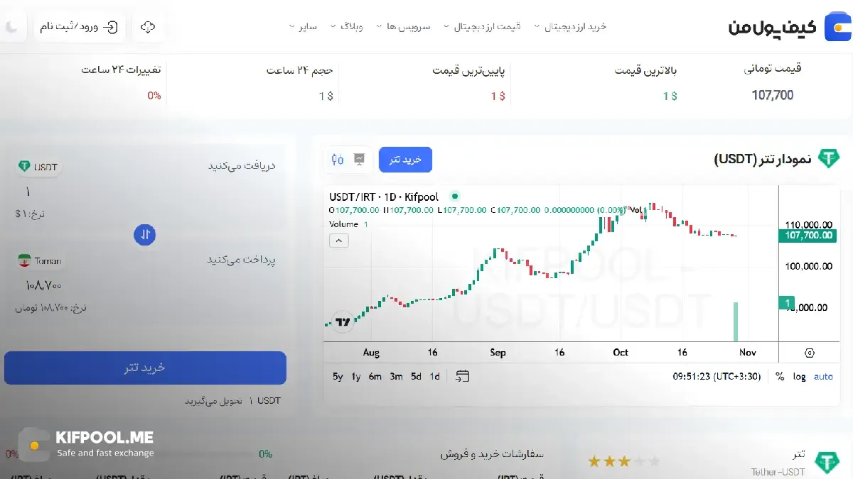 قیمت تومانی رمزارز تتر| خرید ارز Tether در ایران | قیمت لحظه‌ای Tether|خرید تتر|  صرافی ارز دیجیتال کیف پول من