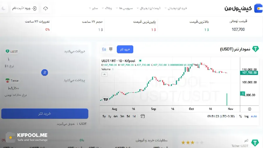 قیمت تومانی رمزارز تتر| خرید ارز Tether در ایران | قیمت لحظهای Tether|خرید تتر| صرافی ارز دیجیتال کیف پول من