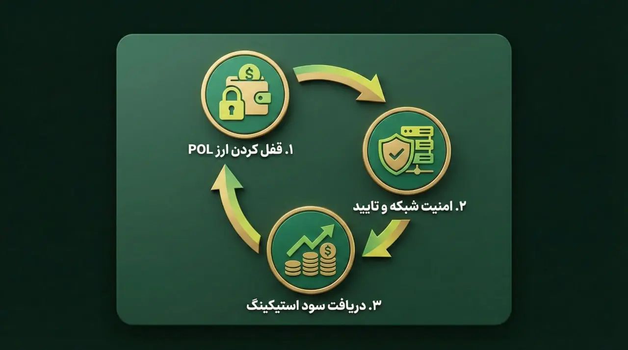 استیکینگ (Staking) چیست و چگونه از پالیگان سود ثابت بگیریم؟ | صرافی کیف پول من