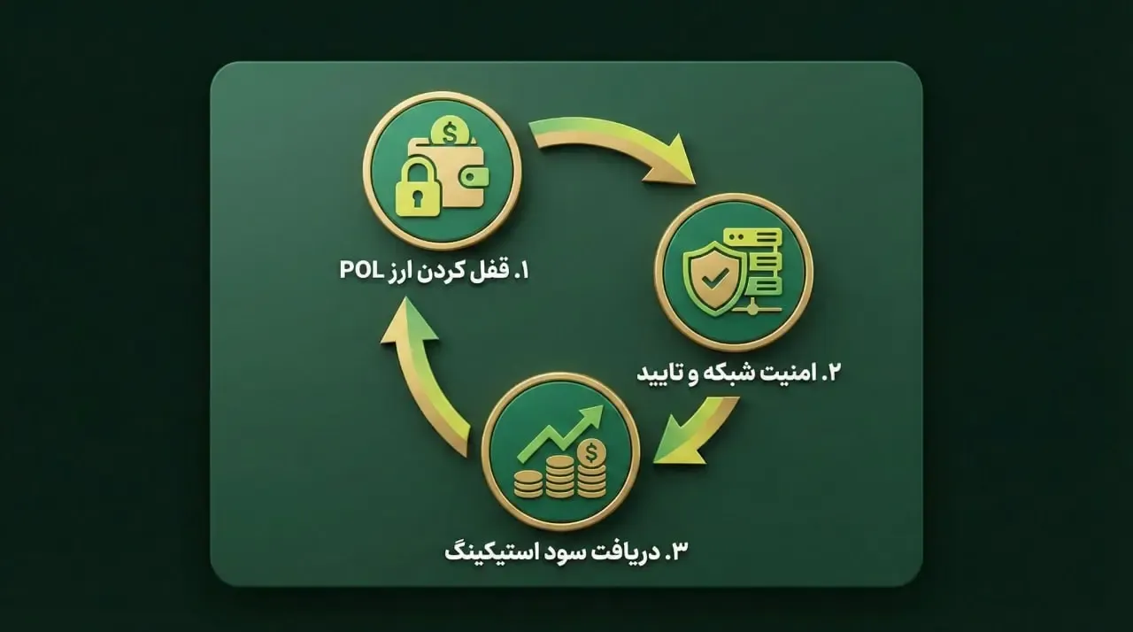 استیکینگ (Staking) چیست و چگونه از پالیگان سود ثابت بگیریم؟ | صرافی کیف پول من