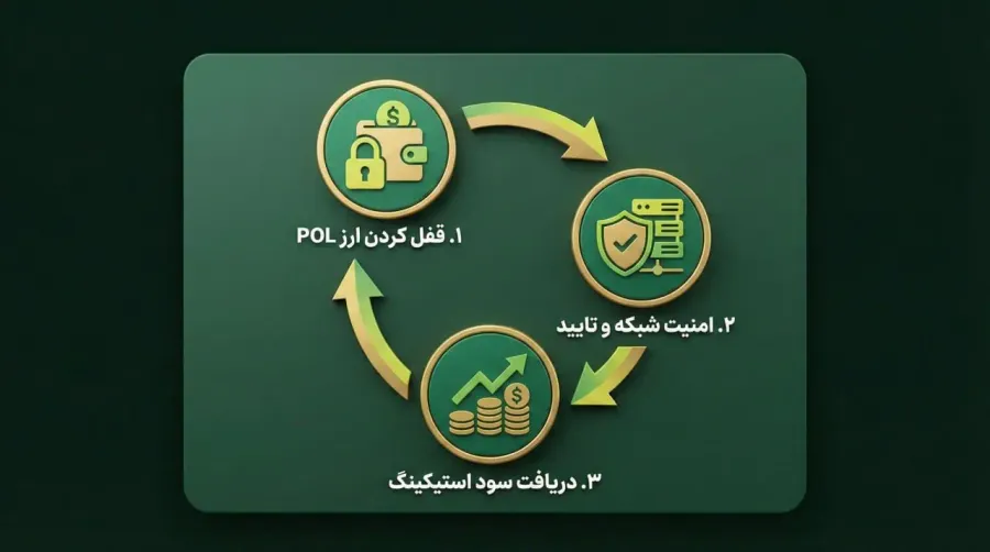 استیکینگ (Staking) چیست و چگونه از پالیگان سود ثابت بگیریم؟ | صرافی کیف پول من