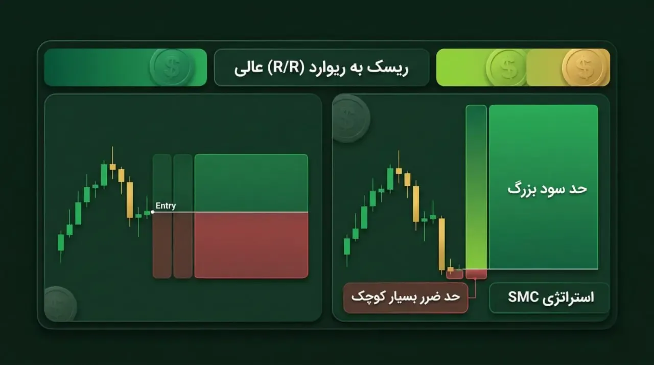 ریسک به ریوارد (R/R) | صرافی کیف پول من