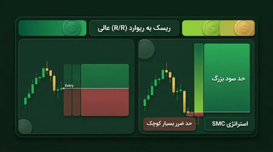 ریسک به ریوارد (R/R) | صرافی کیف پول من