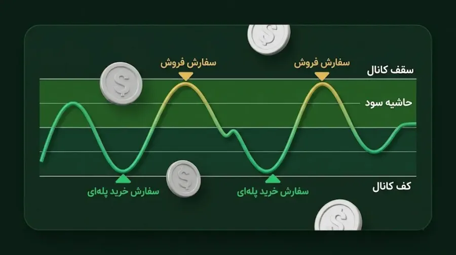 مکانیزم ثبت سفارشهای خرید و فروش پلهای | صرافی کیف پول من