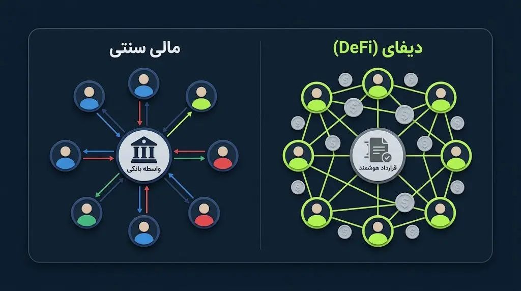 امور مالی غیرمتمرکز (DeFi) و حذف واسطههای مالی سنتی | کیف پول من