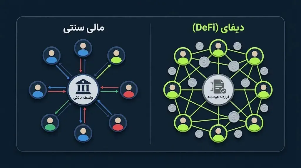 امور مالی غیرمتمرکز (DeFi) و حذف واسطه&zwnj;های مالی سنتی | کیف پول من