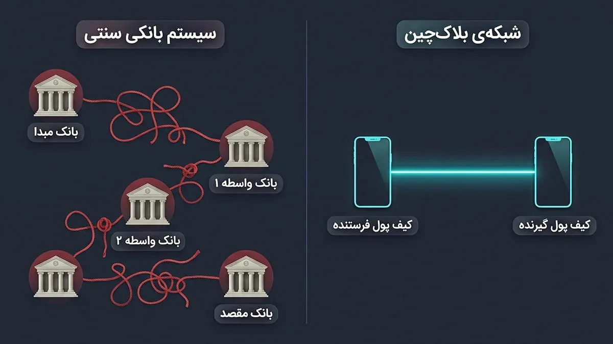 فناوری بلاک‌چین چگونه ساختار انتقال پول را در سطح بین‌الملل متحول می‌کند؟ | کیف پول من