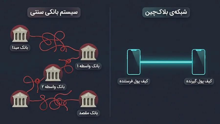 فناوری بلاکچین چگونه ساختار انتقال پول را در سطح بینالملل متحول میکند؟ | کیف پول من
