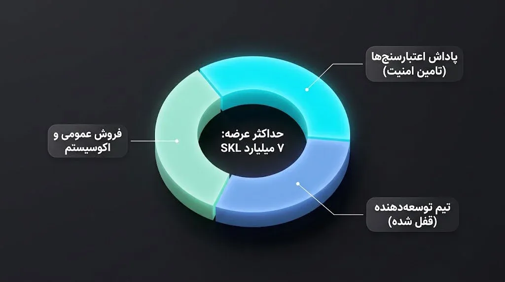 معرفی ارز دیجیتال SKL | توکنومیکس و توزیع عادلانه ارز SKL | صرافی ارز دیجیتال کیف پول من