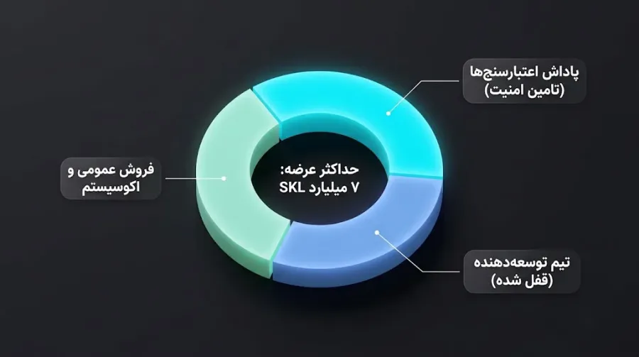 معرفی ارز دیجیتال SKL | توکنومیکس و توزیع عادلانه ارز SKL | صرافی ارز دیجیتال کیف پول من